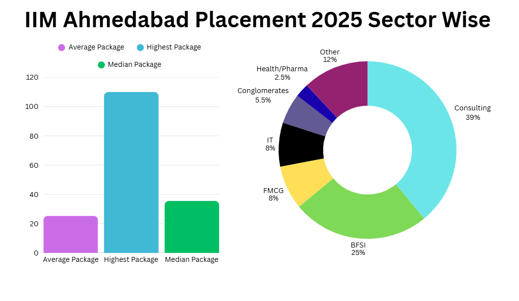 IIM Ahmedabad Placement 2025 Highlights