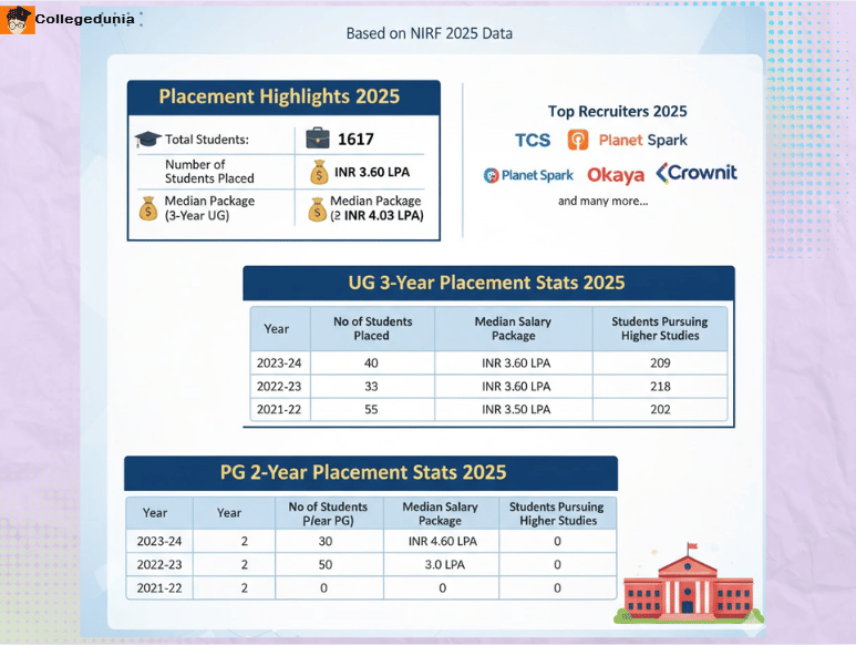 lakshmibai college placements