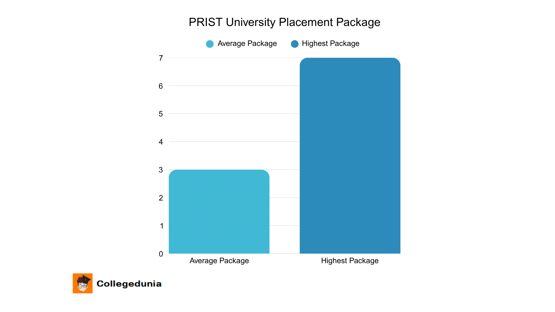 PRIST University Placement