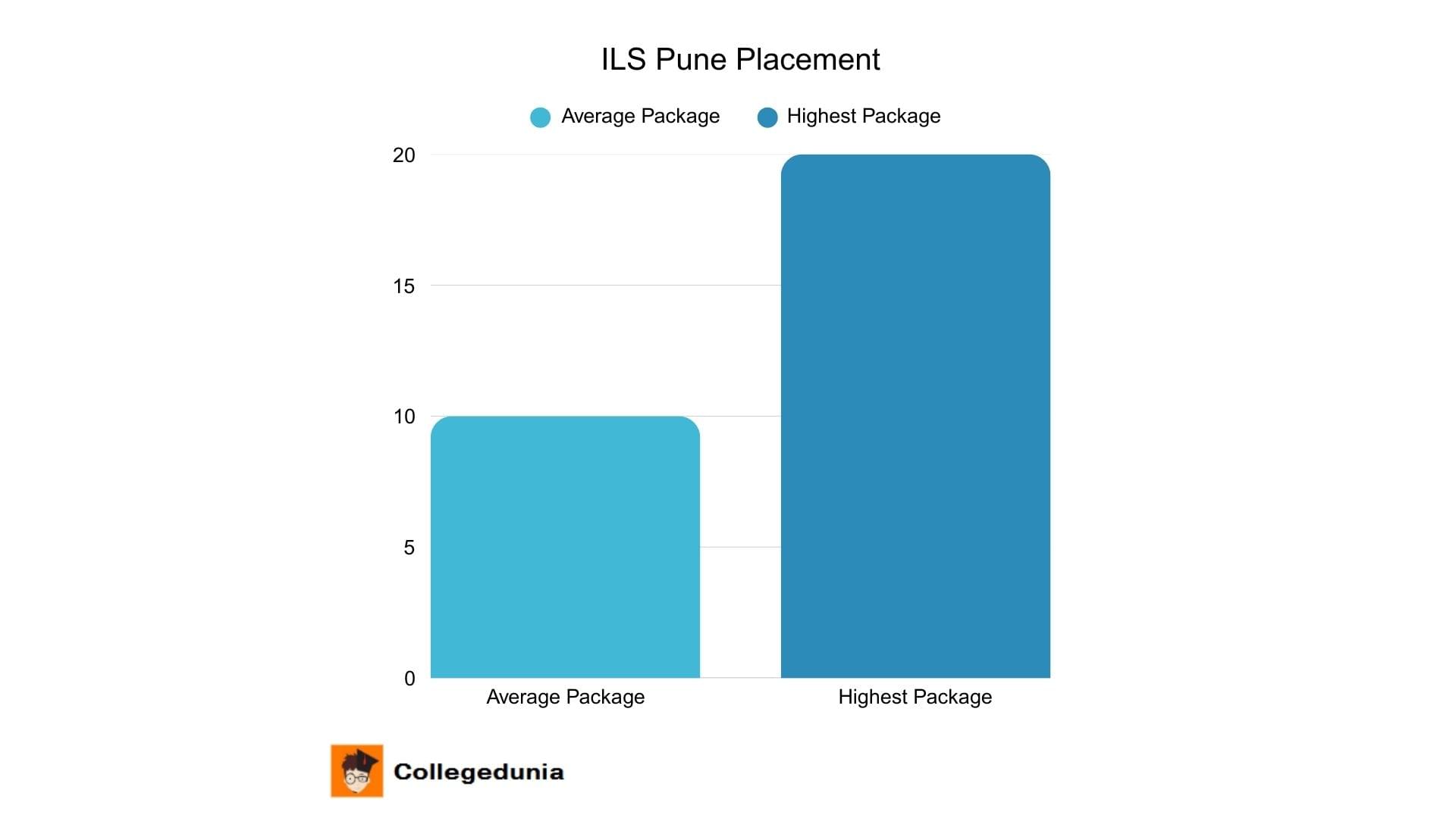 ILS Pune Placement