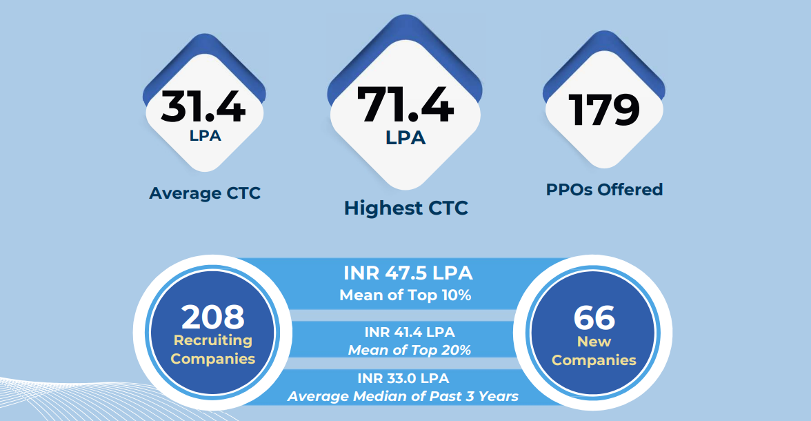 Placement highlights of IIM Mumbai