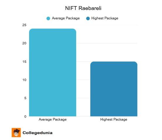NIFT Raebareli Placement