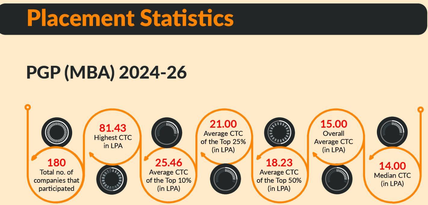 IIMV Placement Sector and recruiter distribution