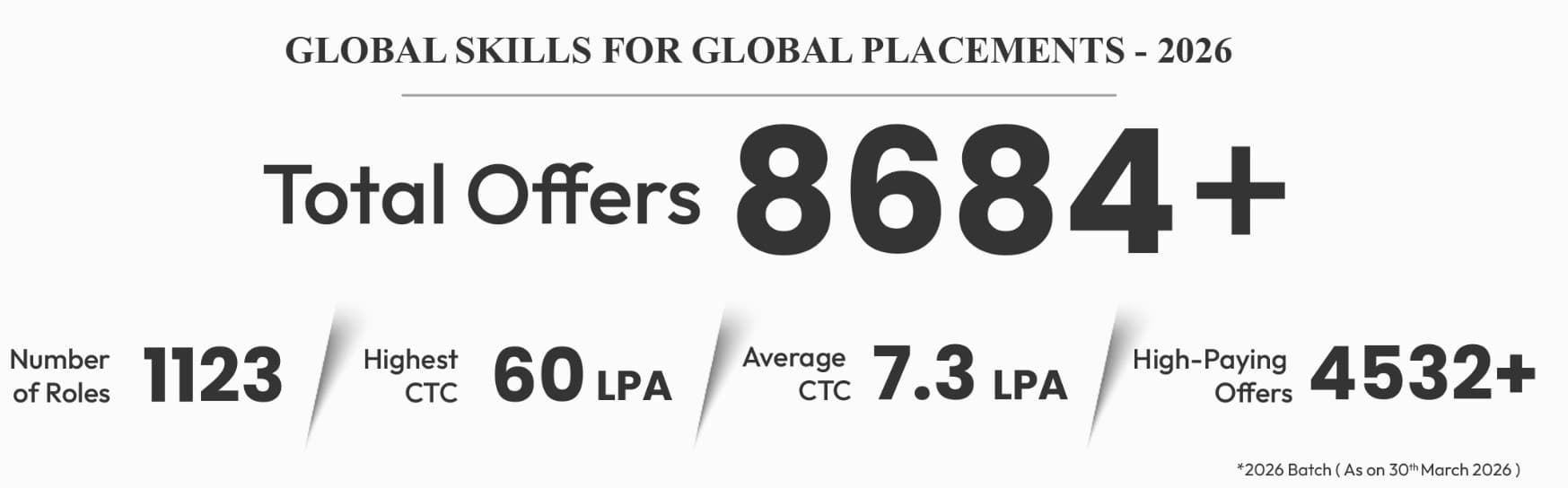 SRM University Chennai Placement 2026 highlights the highest CTC of 60 LPA, strong recruitment by top companies, and an excellent placement record across engineering, management, and science programs.
