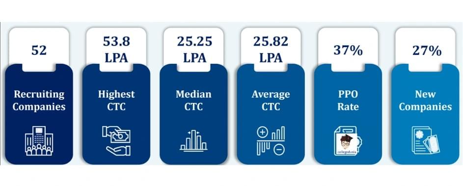 SJMSOM Placements 2025