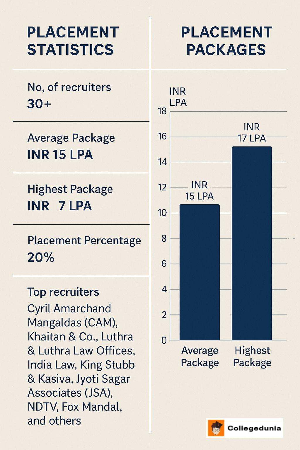 NLU Jabalpur Placement 
