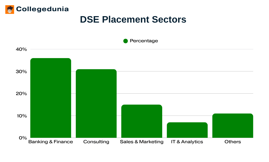 Delhi School of Economics Placement sectors