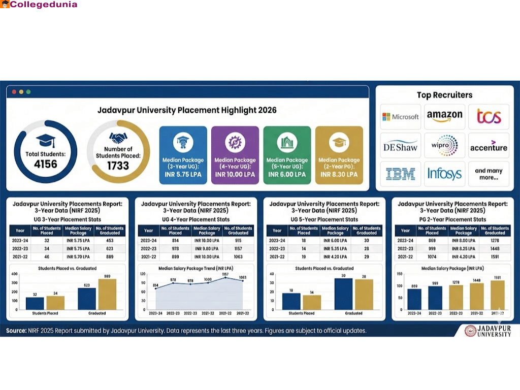 jadavpur university placement