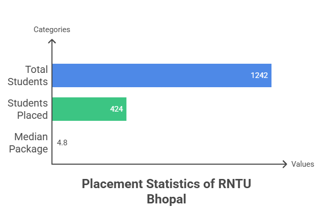 RNTU Bhopal Placement