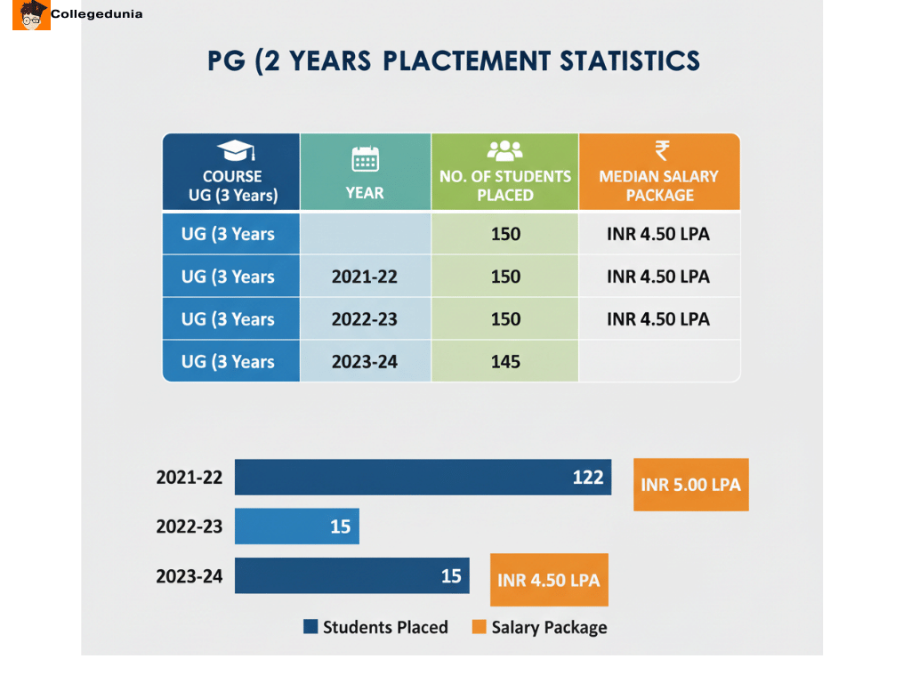 DGC Placements data
