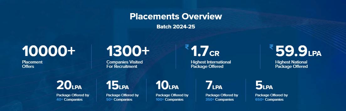 Chandigarh University Placements 2025