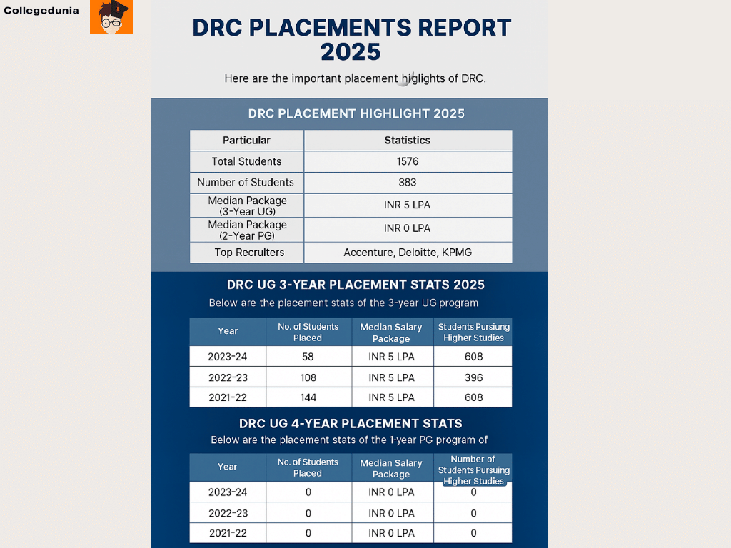 DRC placements 