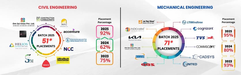 GPREC Branch-Wise Placement Report 2025