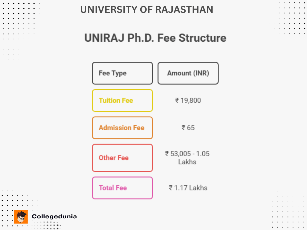 UNIRAJ PHD FEES
