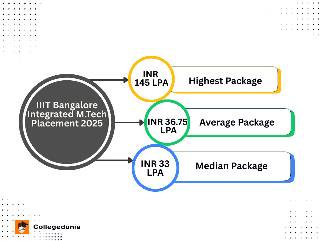 IIIT Allahabad Integrated Mtech Placement