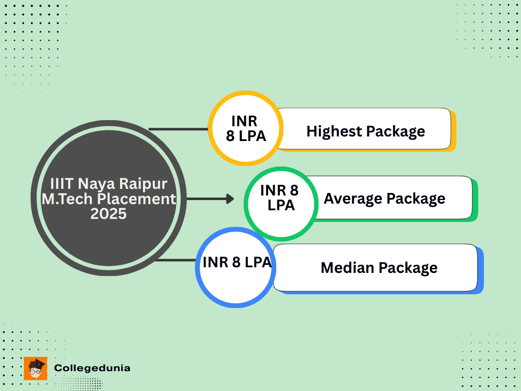 IIIT Naya Raipur M.Tech Placements