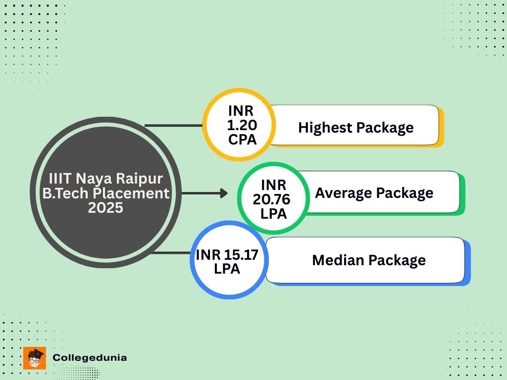 IIIT Naya Raipur B.Tech Placements