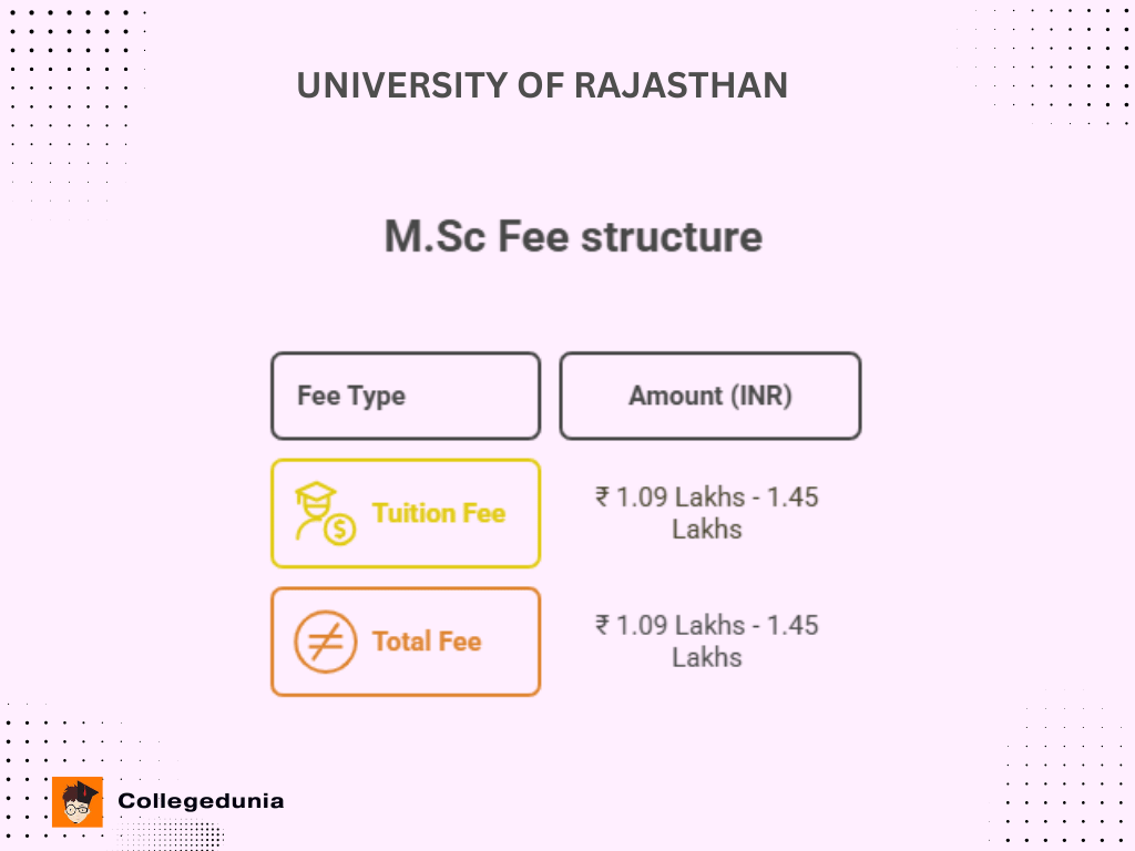 UNIRAJ M.Sc FEES