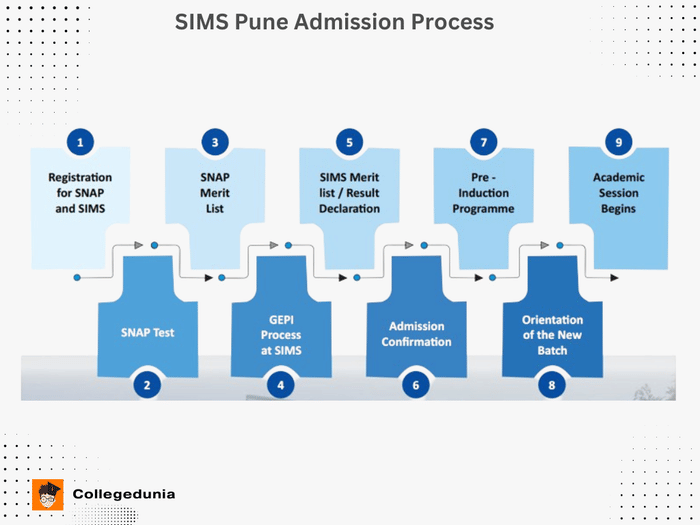 SIMS Pune Admission Process