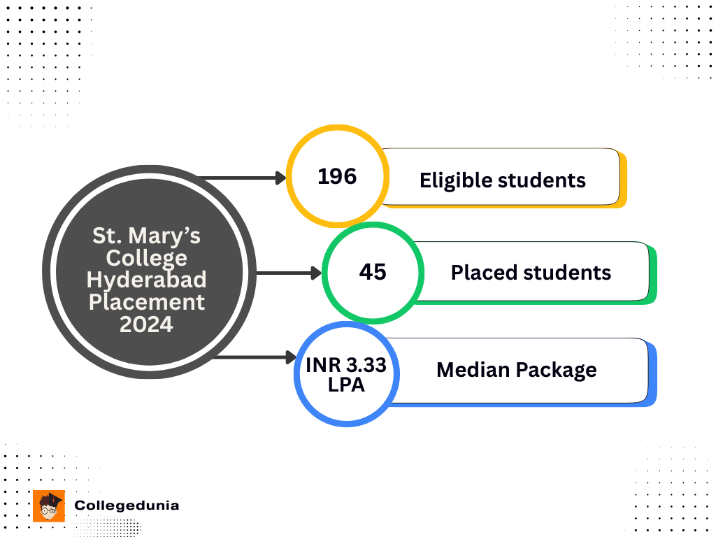 St. Mary's College Hyderabad Placement Highlights