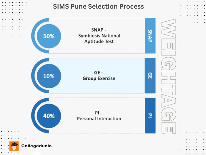 SIMS Pune Selection Process