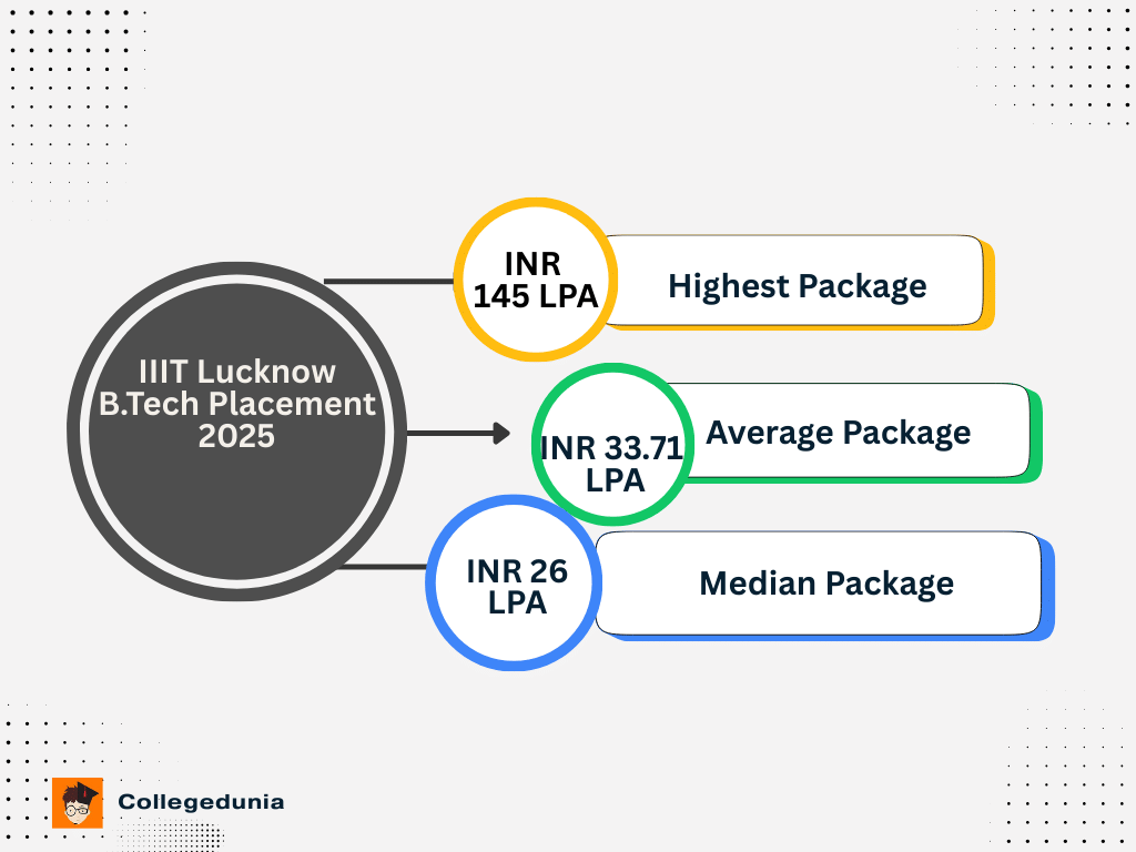 IIIT Lucknow Btech Placement