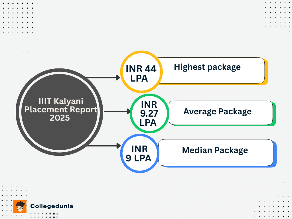 IIIT Kalyani Placement 2025