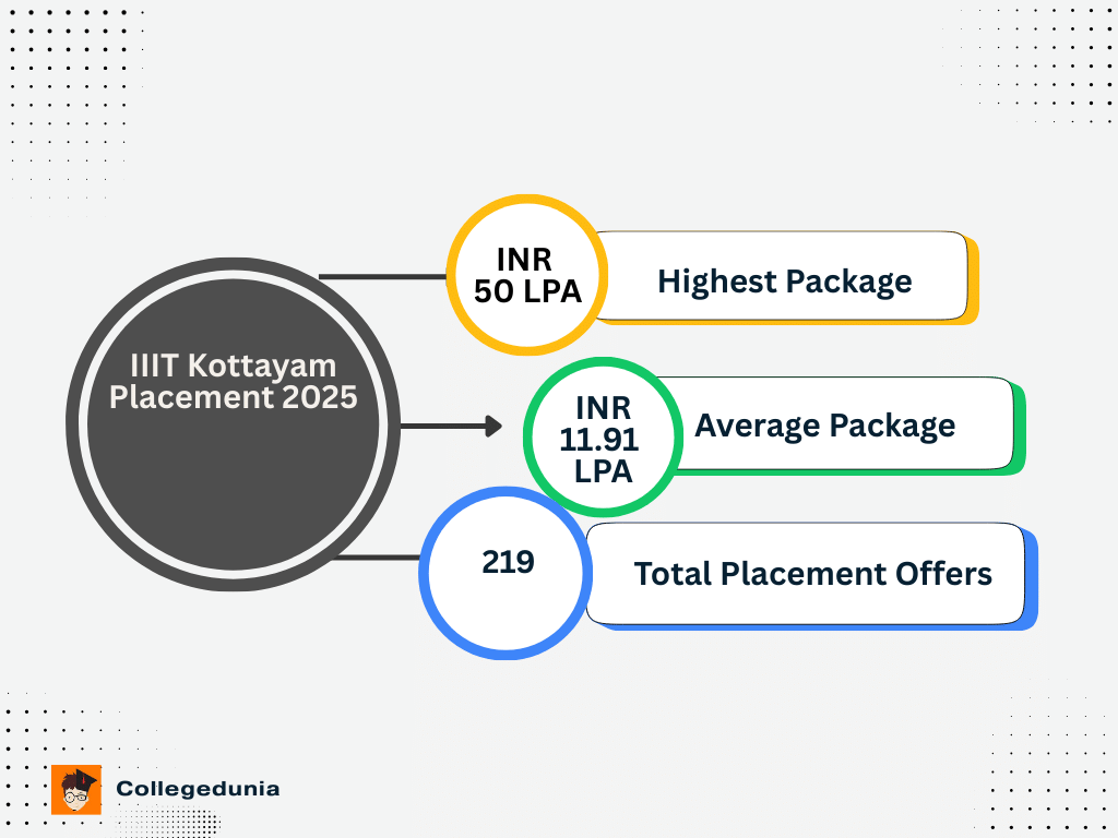 IIIT Kottayam Placement highlights