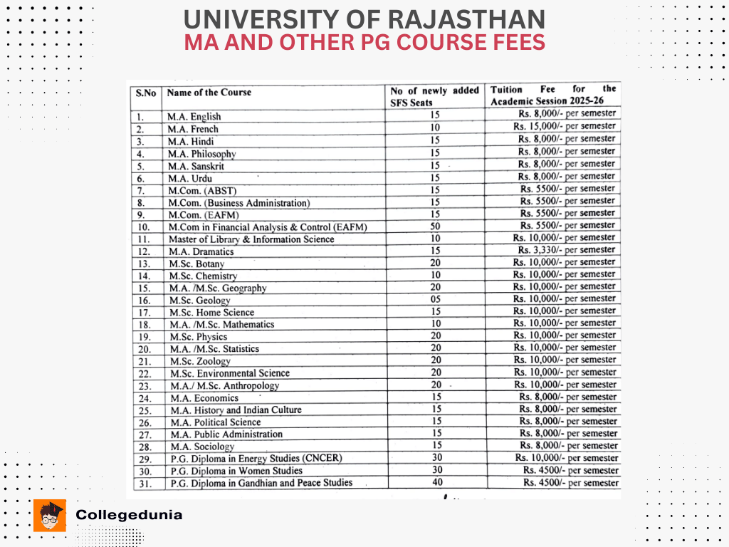 UNIRAJ MA POLITICALSCIENCE FEES