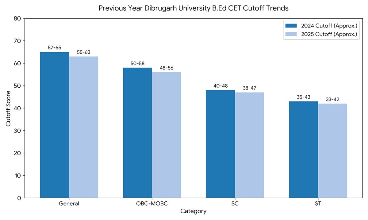 Previous Year Dibrugarh BEd CET Cutoff Trends