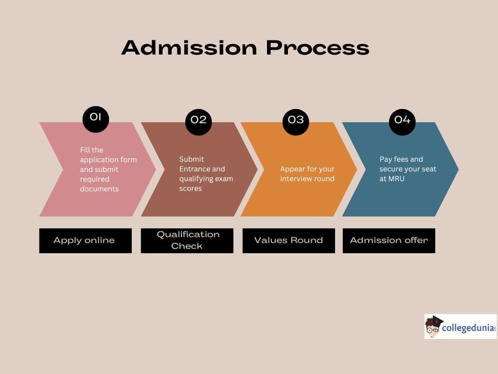 Manav Rachna University Admission 