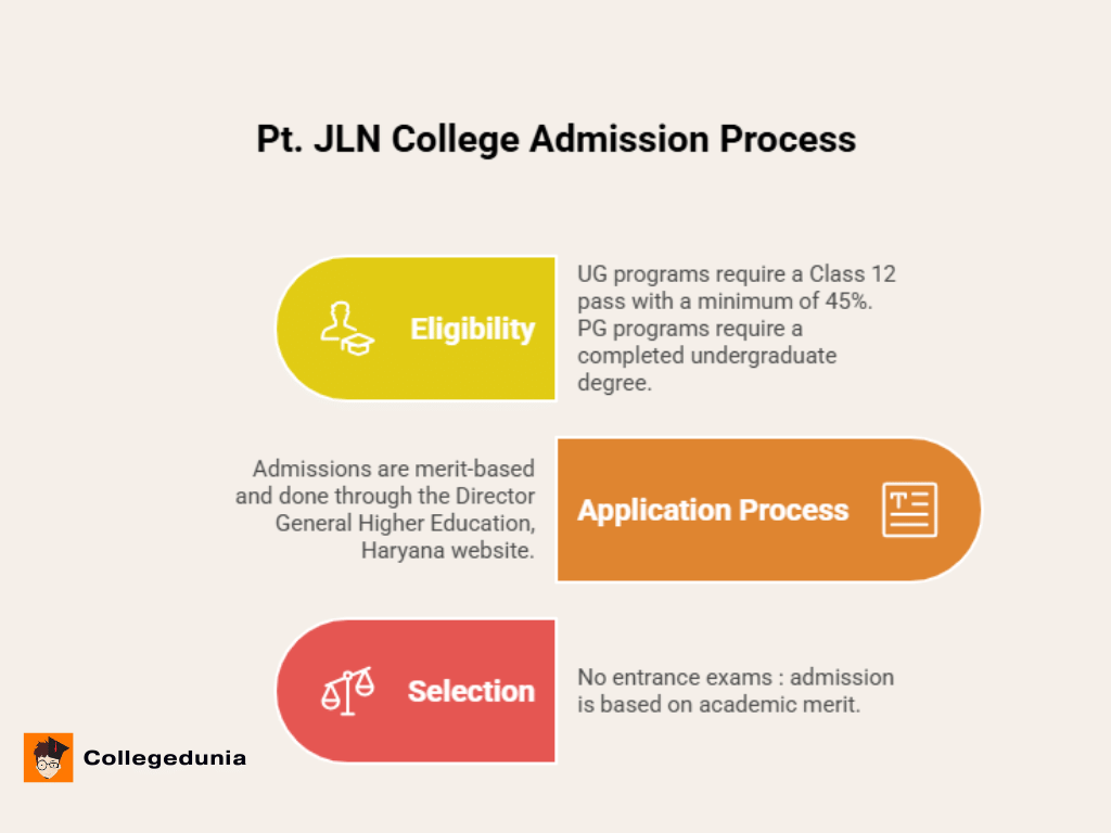 Pt. JLN College Admission Process 2025