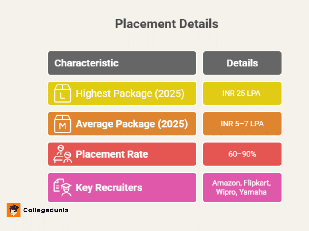 Pt. JLN College Placements 2025