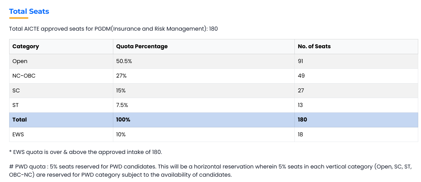 PGDM Insurance and Risk Management Seat Matrix
