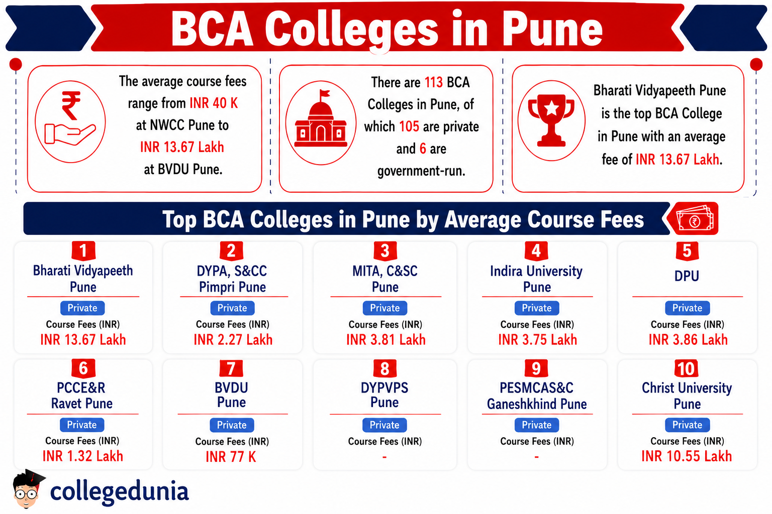 BCA Colleges in Pune