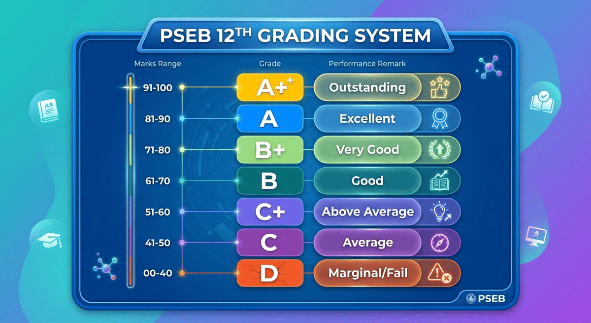 Punjab Board Grading system