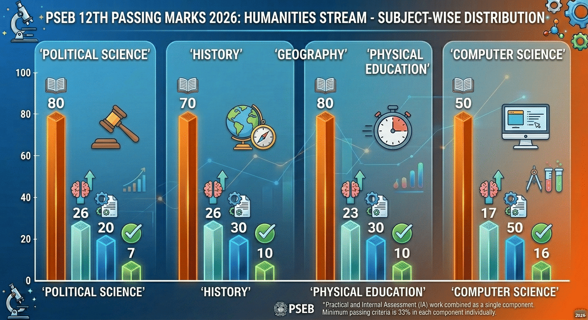 Punjab Board Humanities Stream