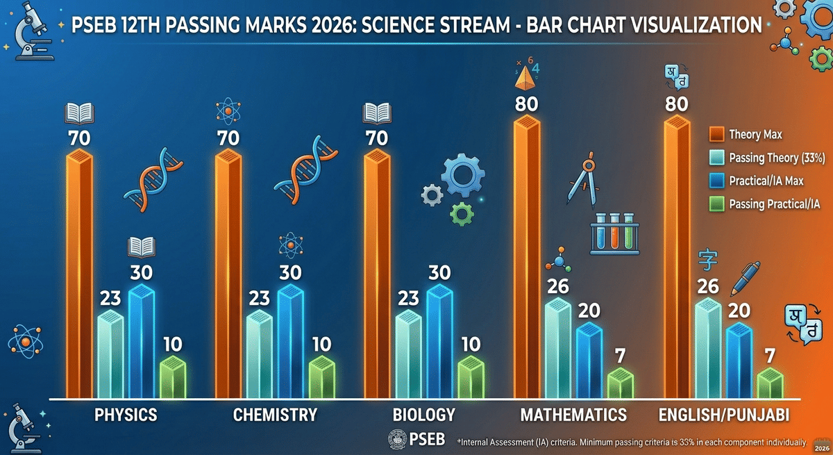 Punjab Board Science Stream