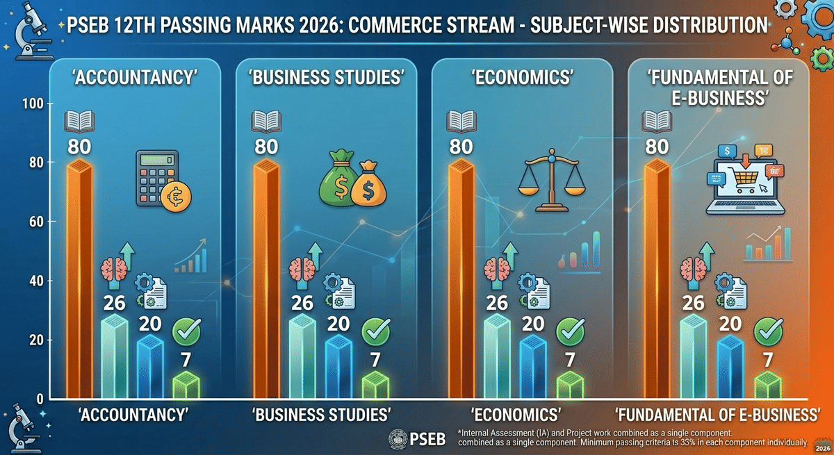 Punjab Board commerce Stream