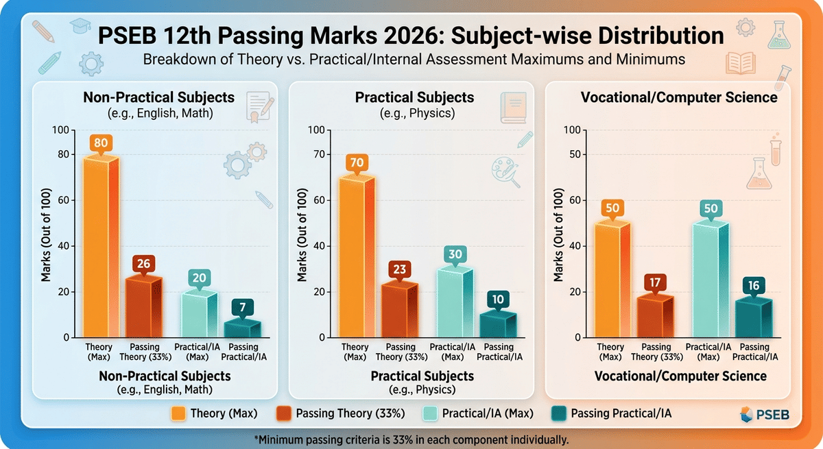 Punjab board subject wise distribution