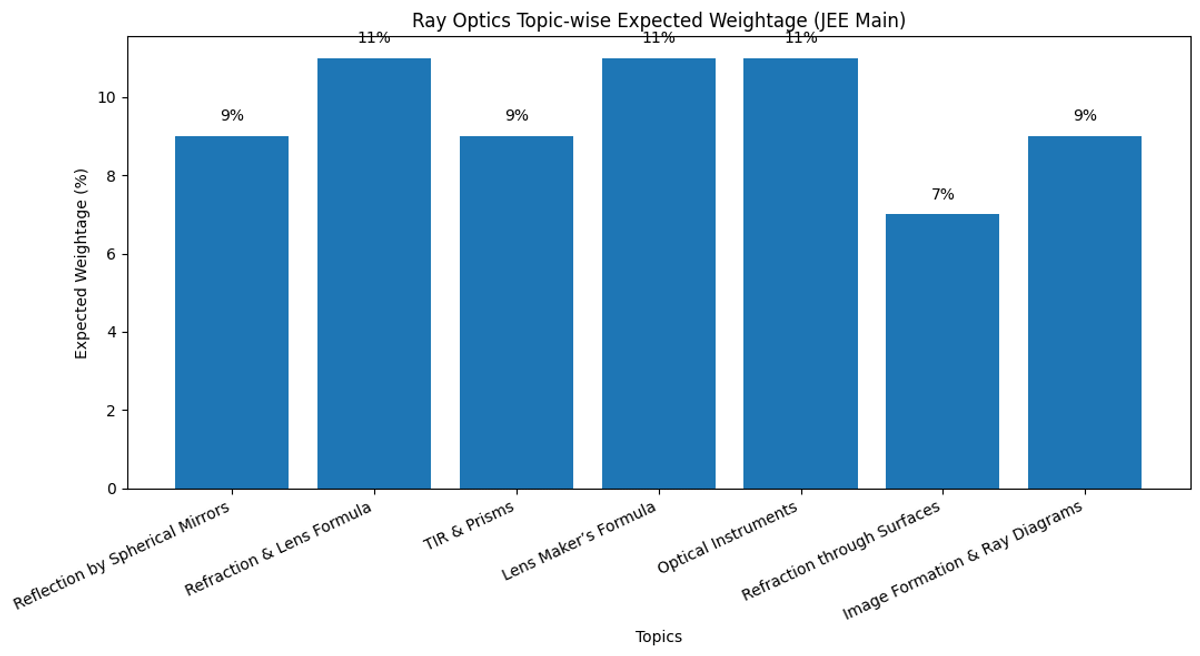 Most Important Ray Optics and Optical Instruments Topics for JEE Main 2026