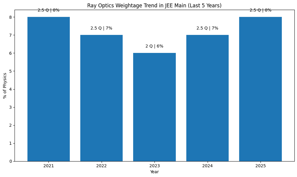 Ray Optics and Optical Instruments Weightage Trend: Last 5 Years Analysis