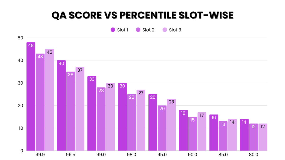 QA Score vs Percentile (Slot wise)
