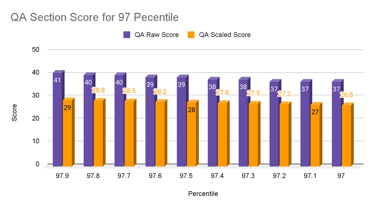 Qa Section Score and Percentile for 97 Percentile