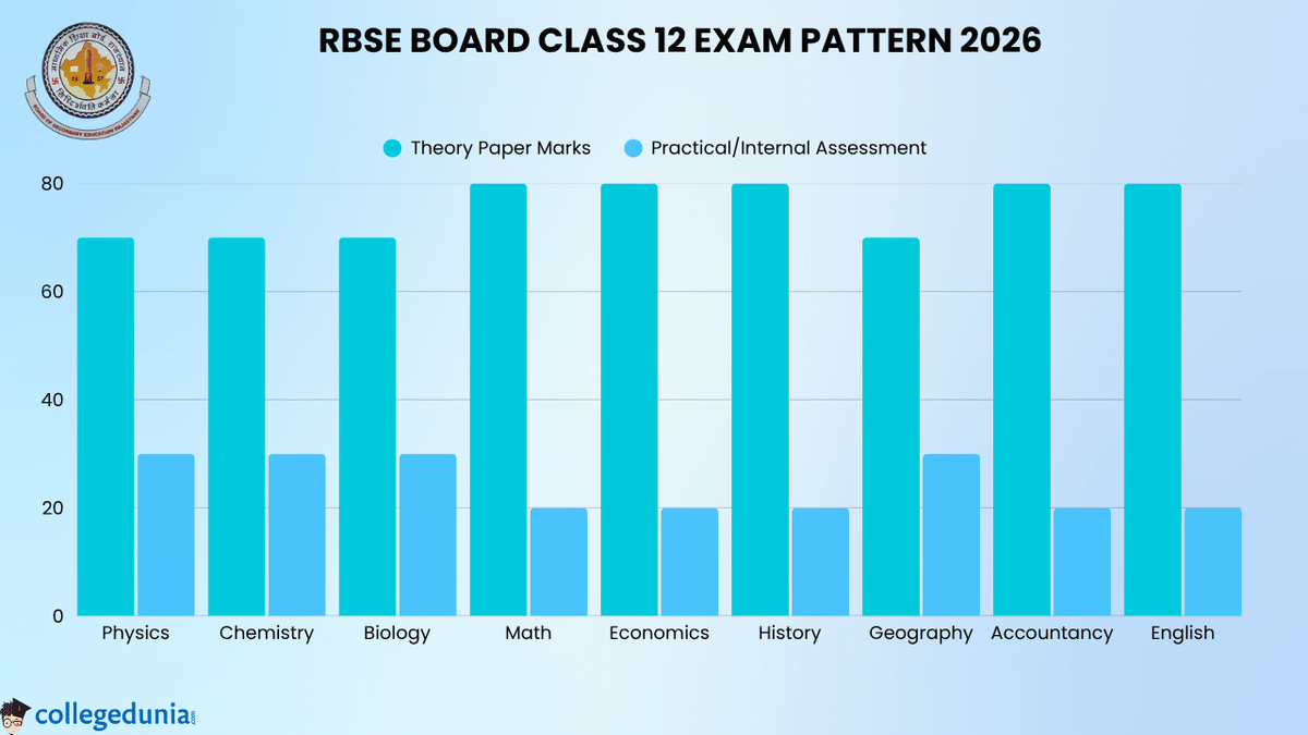RBSE EXAM PATTERN