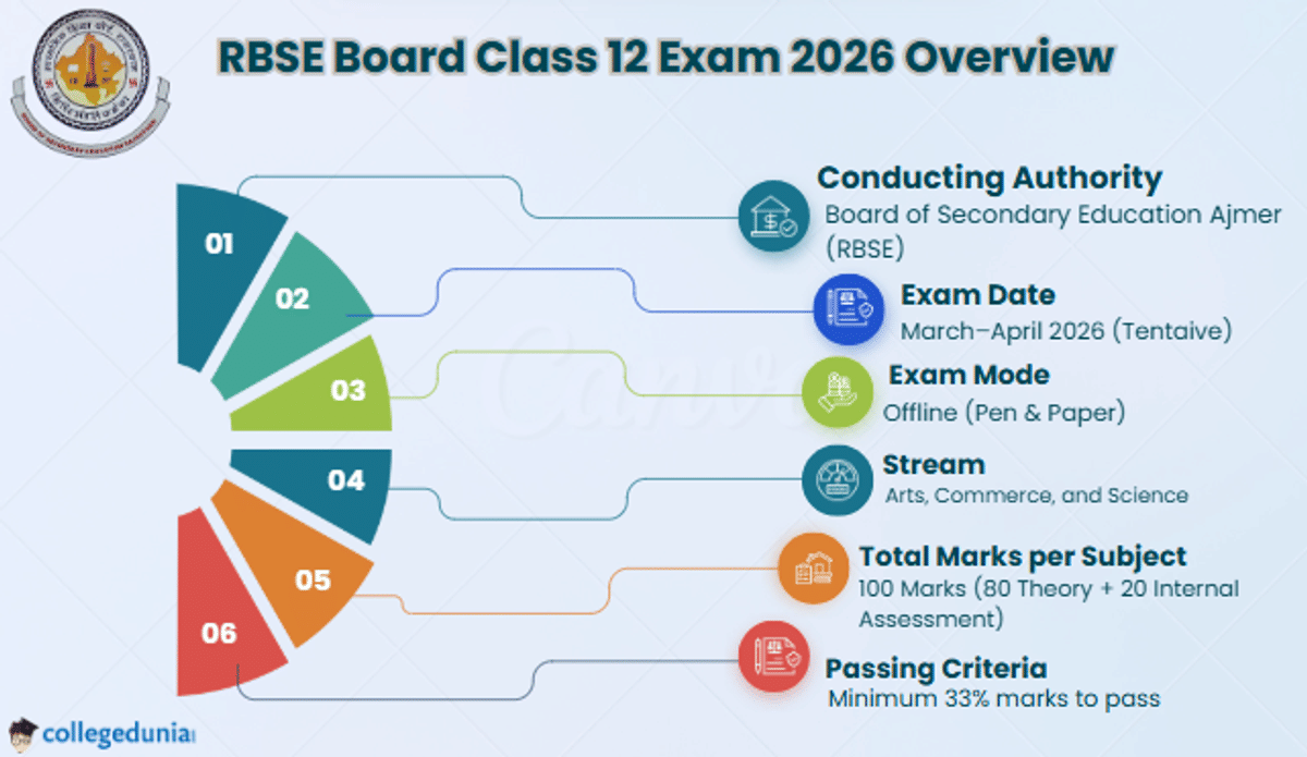 RBSE 12th Overview
