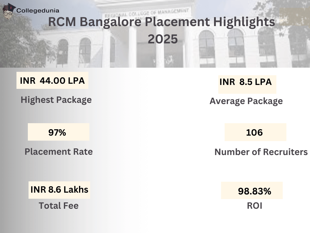 RCM Bangalore Placement Highlights 2025