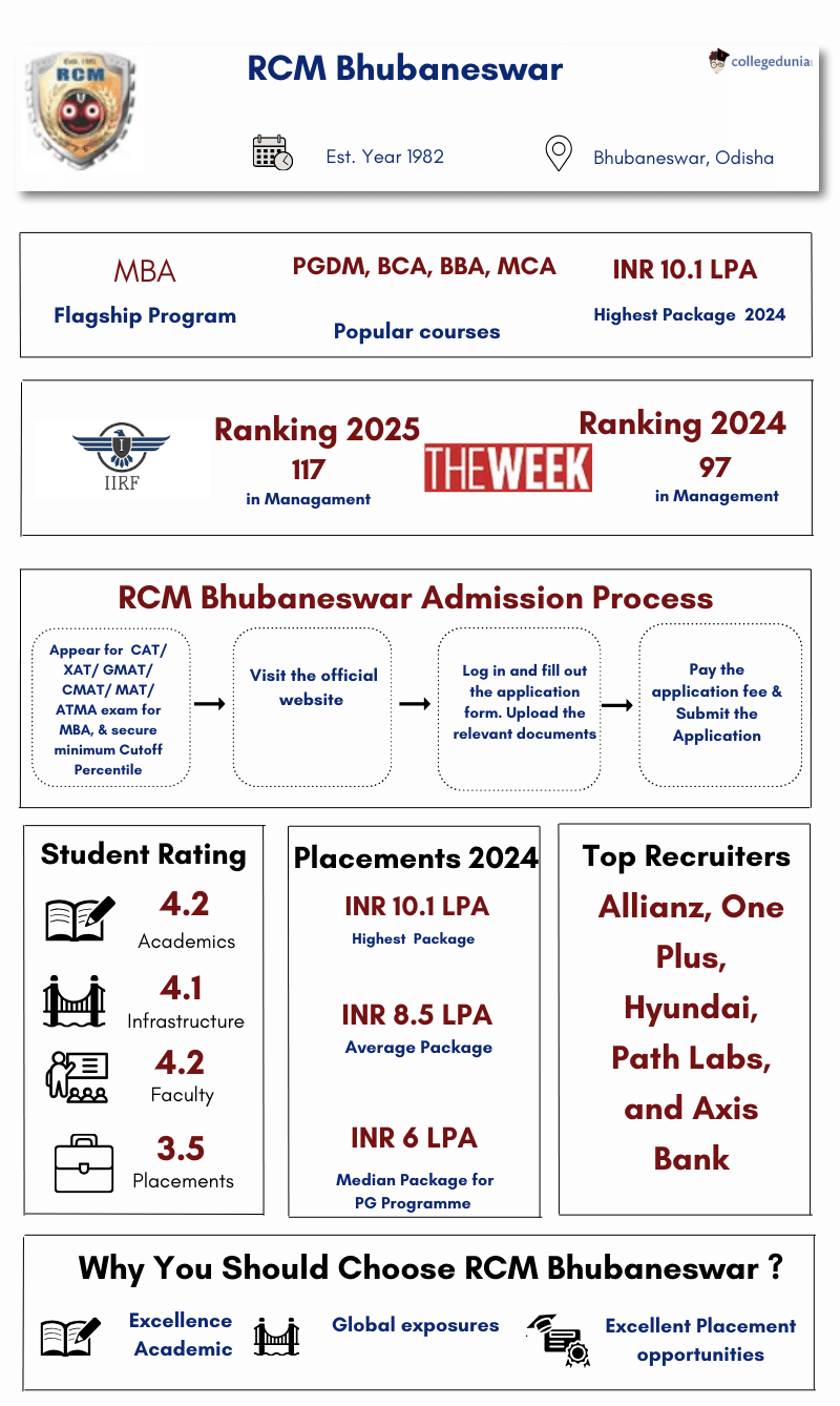 RCM Bhubaneswar Overall information