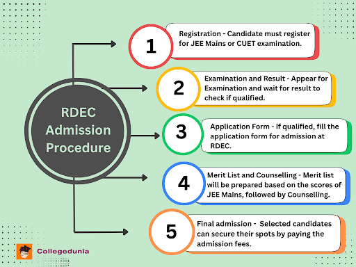 RDEC Admission Procedure