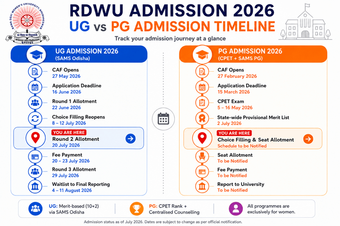 RDWU Admission Dates 2026